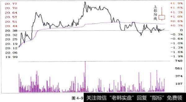 上影阳线的形成