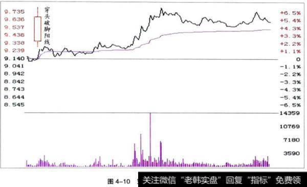 穿头破脚阳线的形成