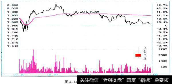 上影阴线的形成