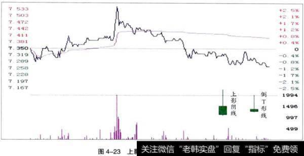 上影阴线、倒T形线的形成