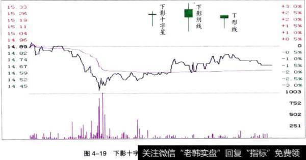 下影十字星、下影阴线、T形线的形成