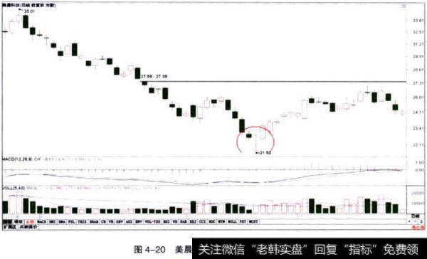 美晨科技（300237）底部于形线