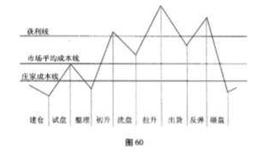 途中上轿，坐享其成：抓住庄家软肋之一