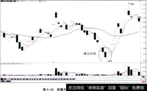 新疆天宏（600419）曙光初现走势图