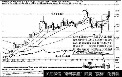 图4-98<a href='/bdhljq/129959.html'>西藏城投</a>(600773)周K线强势走势图