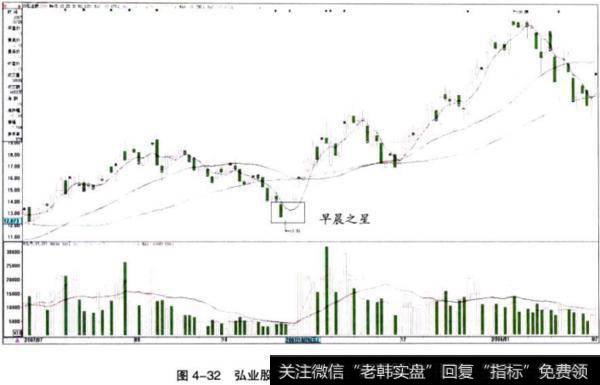 弘业股份（600128）早晨之星走势图