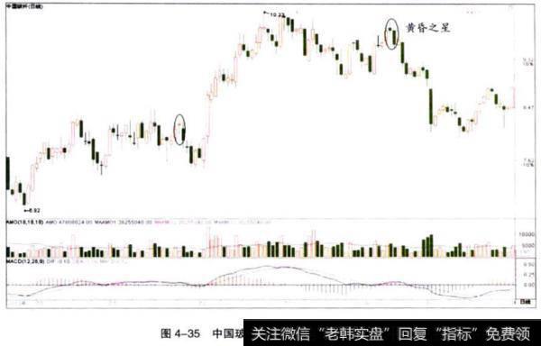 中国玻纤黄昏之星走势图