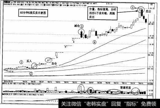 图4-102西藏城投(600773)分时K钱买卖示意图