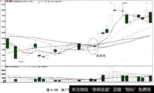 电广传媒（000917）揉搓线走势图