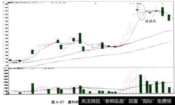 含科材料（600255）高位揉搓线走势图