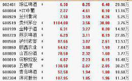 8月22日板块复盘：食品饮料依然是整个大消费中最具确定性的板块之一！（附图表）