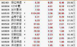 8月22日板块复盘：食品饮料依然是整个大消费中最具确定性的板块之一！（附图表）