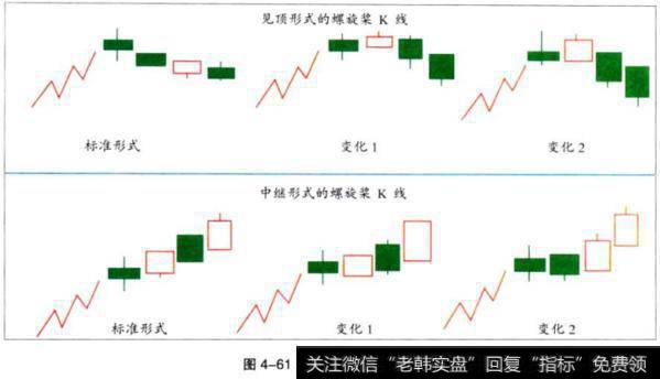 螺旋桨K线变化形态