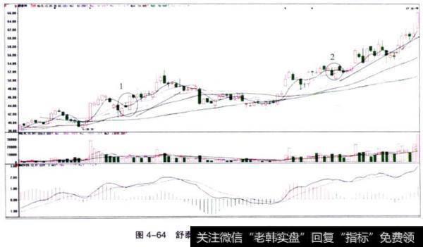 舒泰神（300204）怀抱线走势图