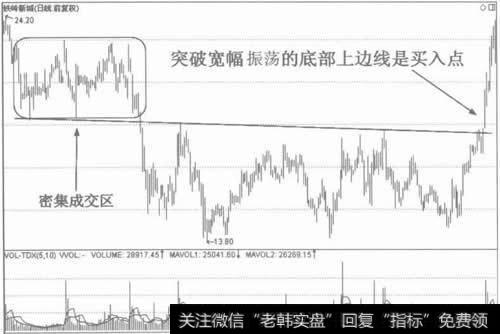 图10突破宽幅振荡底部的上边线是进场点