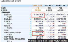 比亚迪利润猛增200％ 股价却大跌1天没了50亿！投行下调评级 发生了什么