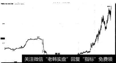 圆弧底形态买点在何时出现？