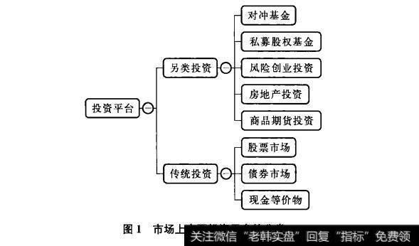 图1市场上主要投资平台的分类