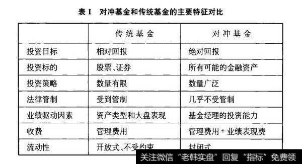 表1对冲基金和传统基金的主要特征