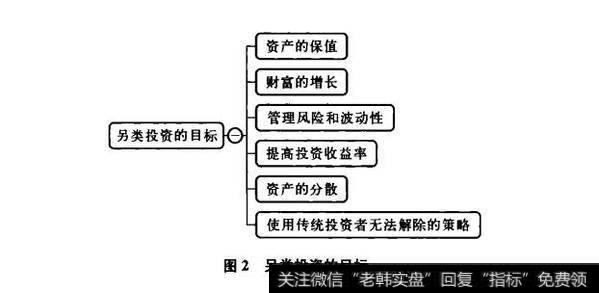 图2另类投资的目标