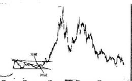 看涨下降三角形形态的特征是什么？看涨扩大三角形形态在何时出现？