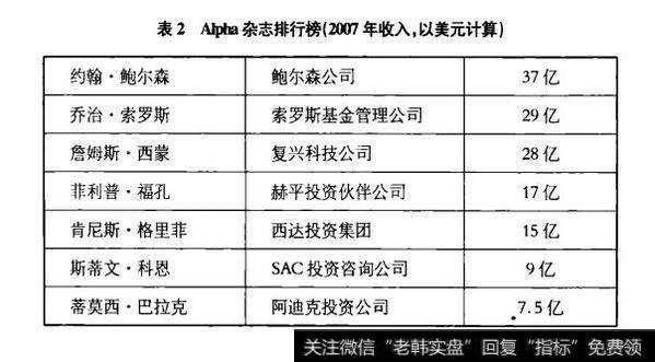 表2 Alpha如杂志排行榜（2007年收入，以美元计算）