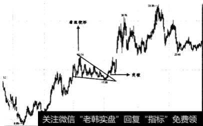 看涨楔形形态的出现代表什么?