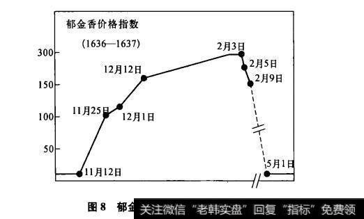 图8郁金香半年之内的价格走势