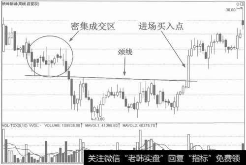 图11放量长阳突破上边线，是进场信号