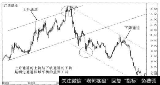 上升通道和下降通道