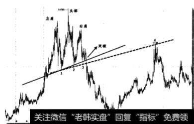 头肩顶形态卖点和双重顶形态卖点有什么不同？