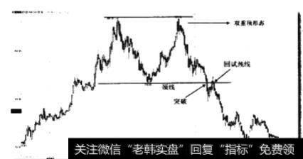 头肩顶形态卖点和双重顶形态卖点有什么不同？