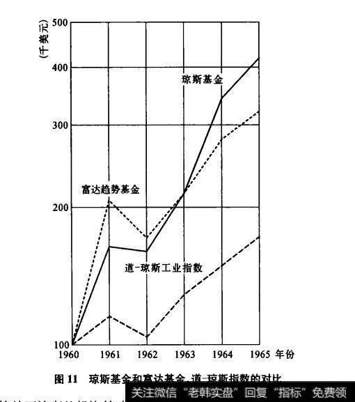 图11琼斯基金和富达基金、道琼斯指数的对比