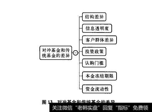 图13对冲基金和传统基金的差异