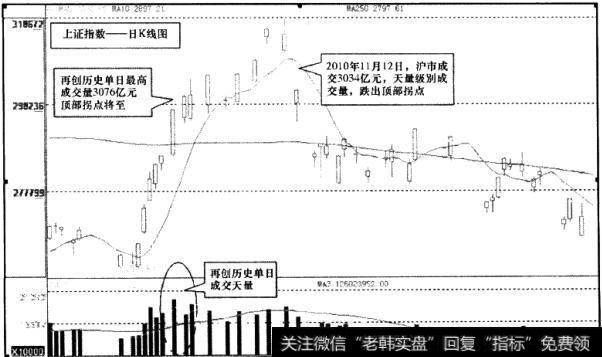 上证指数日K线图14