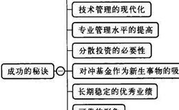 对冲基金：多赢对冲投资成功的秘诀