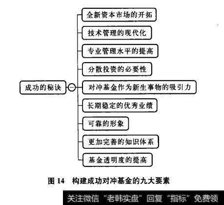 图14构建成功对冲基金的九大要素