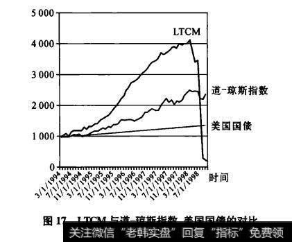 图17LTM与道琼斯指数、美国国债的对比