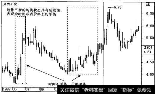 时间或者价格上的平衡