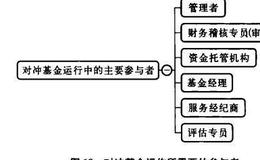 对冲基金运行中的主要参与者