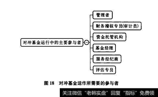 图18对冲基金运作所需要的参与者