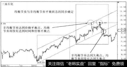 趋势结构理论反应式技术原则