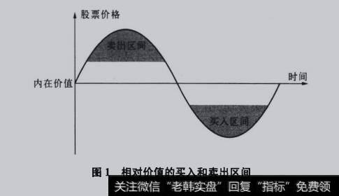 图1相对价值的买入和卖出区间