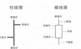 如何理解柱线图与蜡烛图？