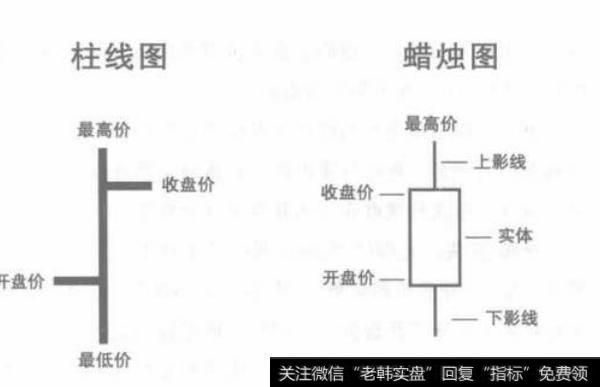 如何理解柱线图与蜡烛图？