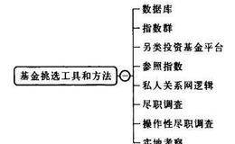 基金挑选工具和方法