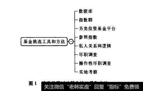 图1挑选优质对冲基金的工具和方法