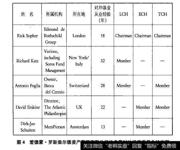 图4爱德蒙·罗斯柴尔德资产管理有限公司的多赢对冲投资委员会结构图