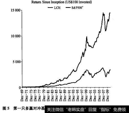 图5第一只多蠃对冲基金的历史业绩表现（和标准普尔指数的对比）