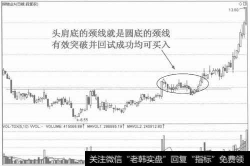 图13以头肩底的颈线作为圆底入场点